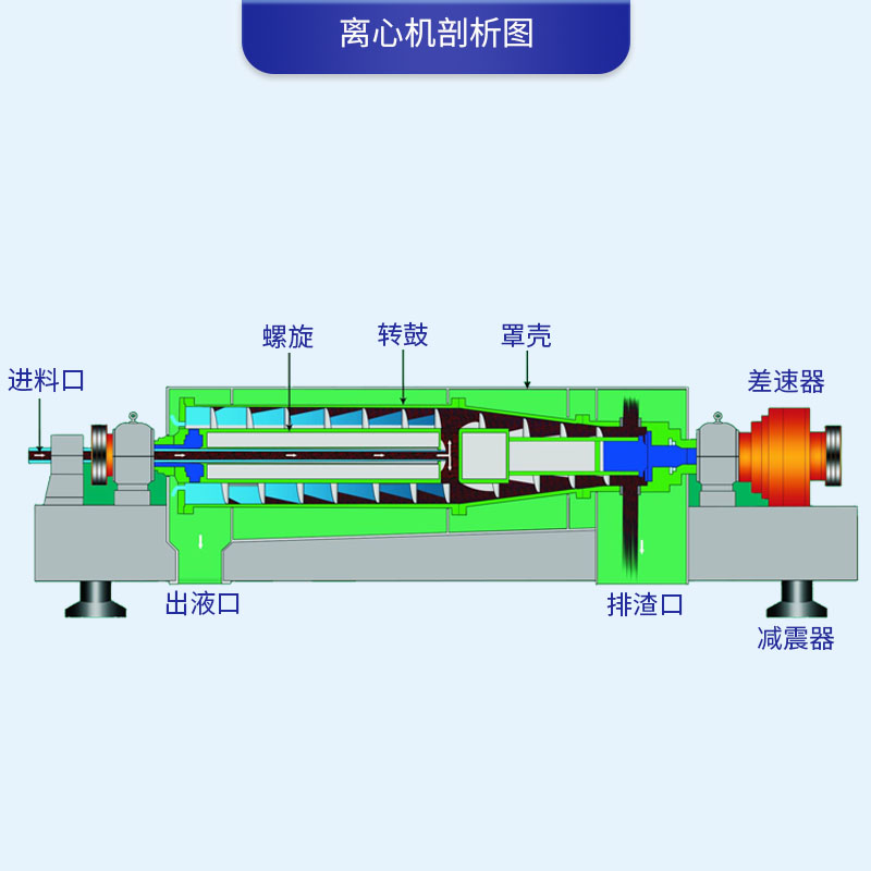 供應(yīng)樁基泥漿分離機(jī) 臥螺離心機(jī)廠家原始圖片2