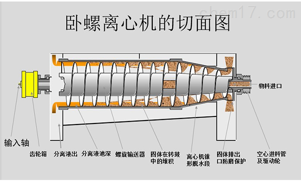 煤礦污水處理設(shè)備 離心式污泥脫水機 