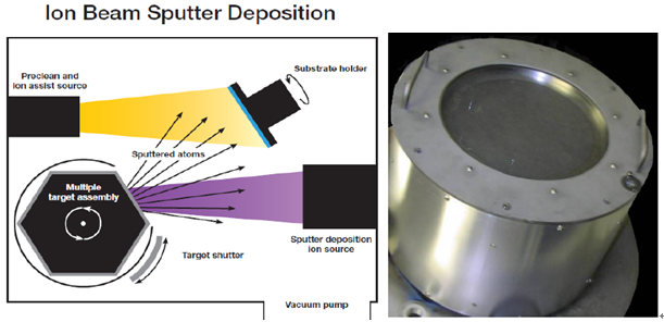 伯东 KRI 离子源成功应用于离子溅射镀膜 (IBSD)