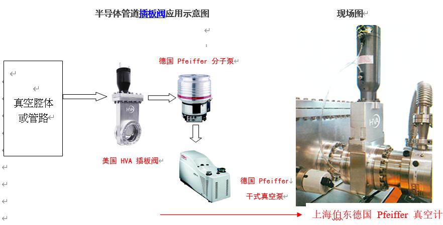 上海伯东美国 HVA 真空插板阀在半导体管道中的应用