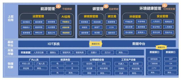 北上广深碳排放和能源管理系统技术支持