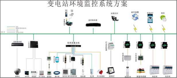 应用智能变电站配电室集中环境监控系统的说明