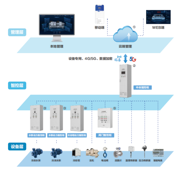 冷热源群控系统绿色建筑设备节能管理系统​ECS-7000S 项目实施案例