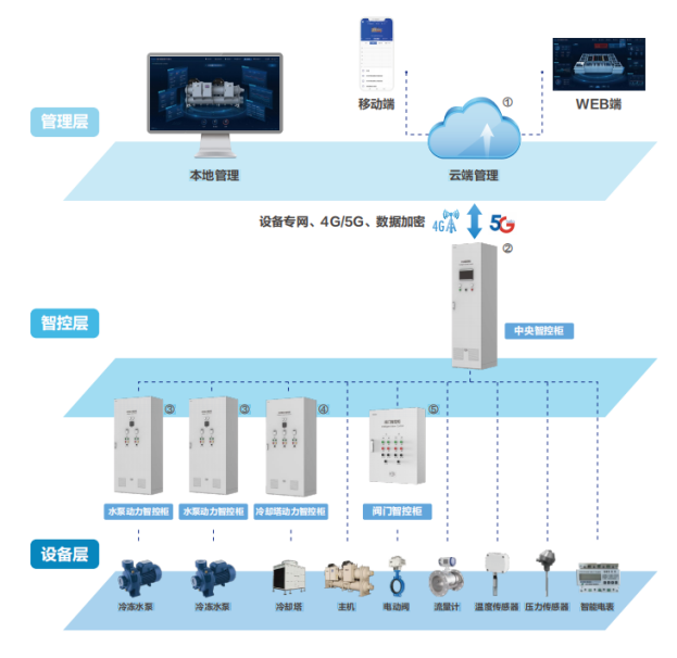 空調(diào)柜控制ECS-7000S對空調(diào)制冷(熱)系統(tǒng)、供暖系統(tǒng)實現(xiàn)自動調(diào)節(jié) 