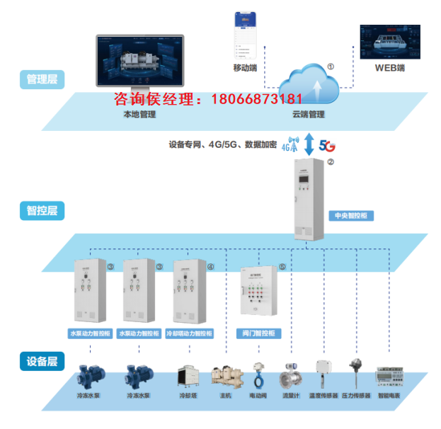 唐山保定ECS-7000MT冷卻塔集控節(jié)能控制器便于快速檢修