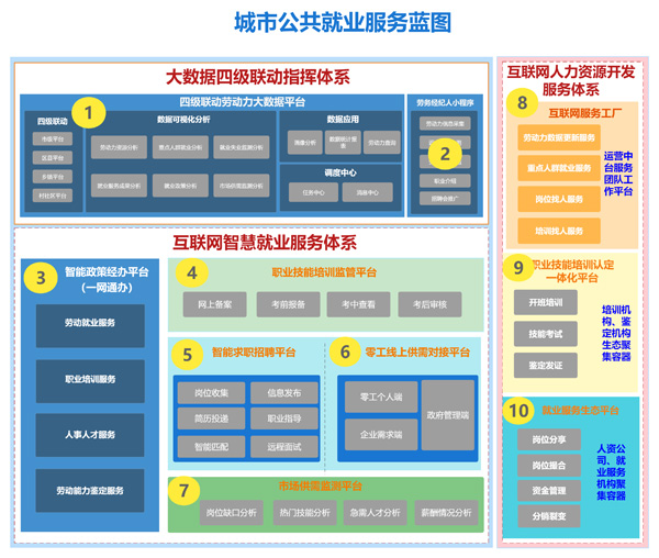 构建智慧就业平台建设助力数字化公共就业服务更贴心