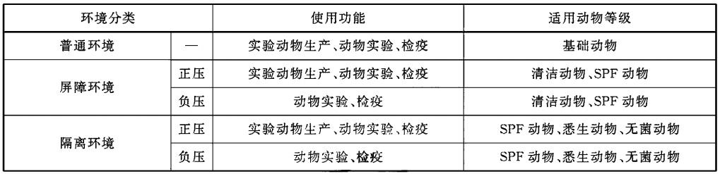 潔凈工程動物房實驗室凈化工程