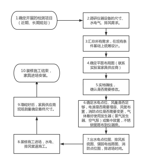 智能化實(shí)驗(yàn)室裝修設(shè)計(jì)實(shí)驗(yàn)室潔凈室工程