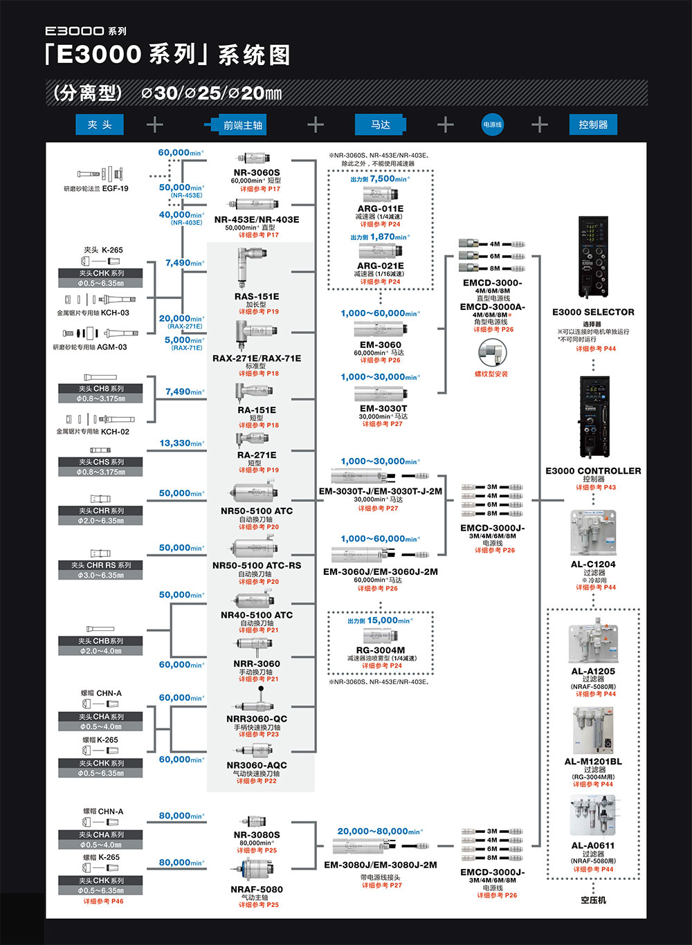 日本NAKANISHI 中西E3000系列 高速电主轴 专用高速马达 EM-3080J