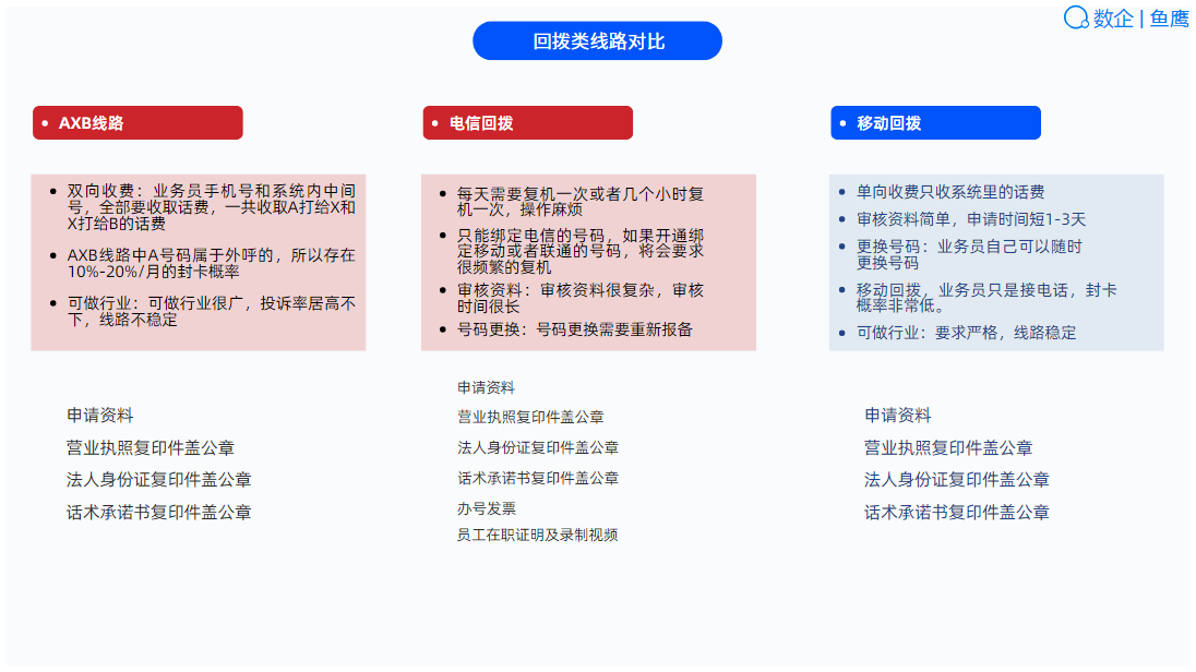 外呼系统线路汇总