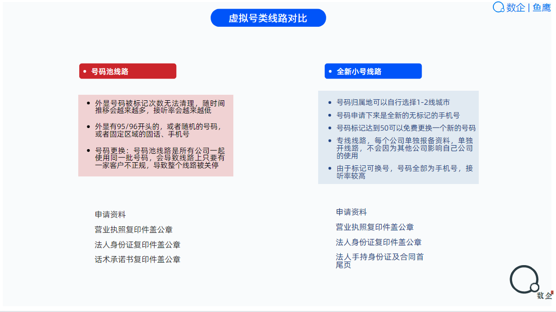 外呼系统线路汇总