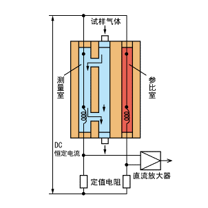 熱導(dǎo)式氣體分析儀基本原理