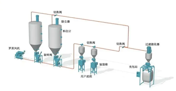 正压输送