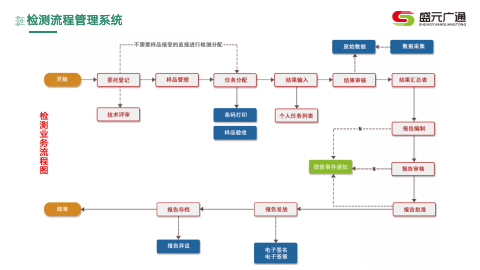 盛元广通智慧疾控中心LIMS实验室管理系统