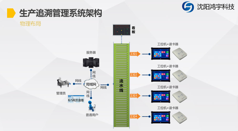 MTS生產追溯系統原始圖片2