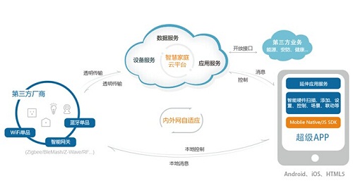 鴻宇M2M云端監測平臺 