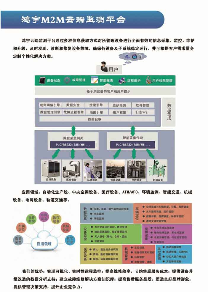 鴻宇M2M云端監測平臺 