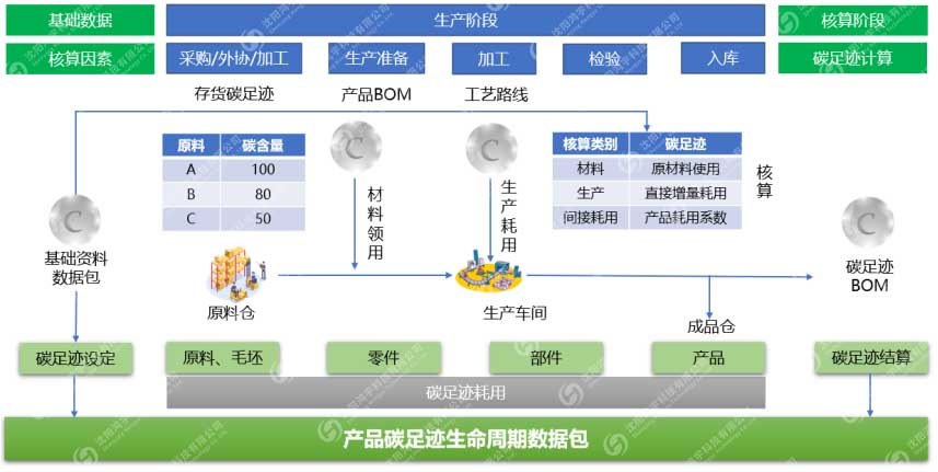 MES碳足迹系统