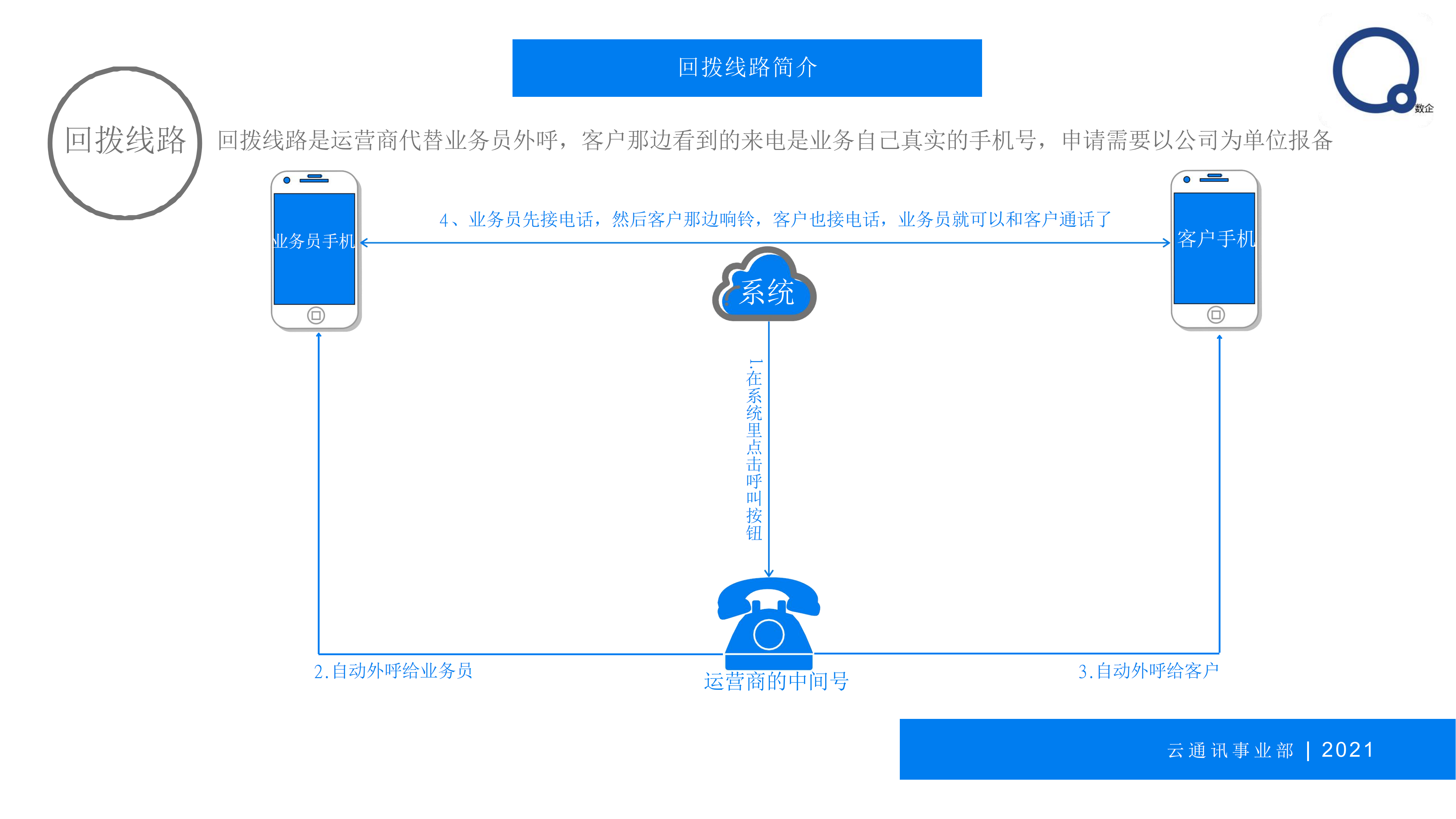 电话外呼系统就是电话销售的高速公路