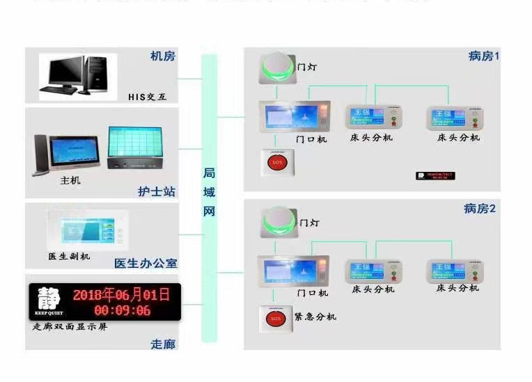 合肥医院呼叫对讲系统--安徽晹显对讲呼叫厂家兼容呼叫及对讲功能