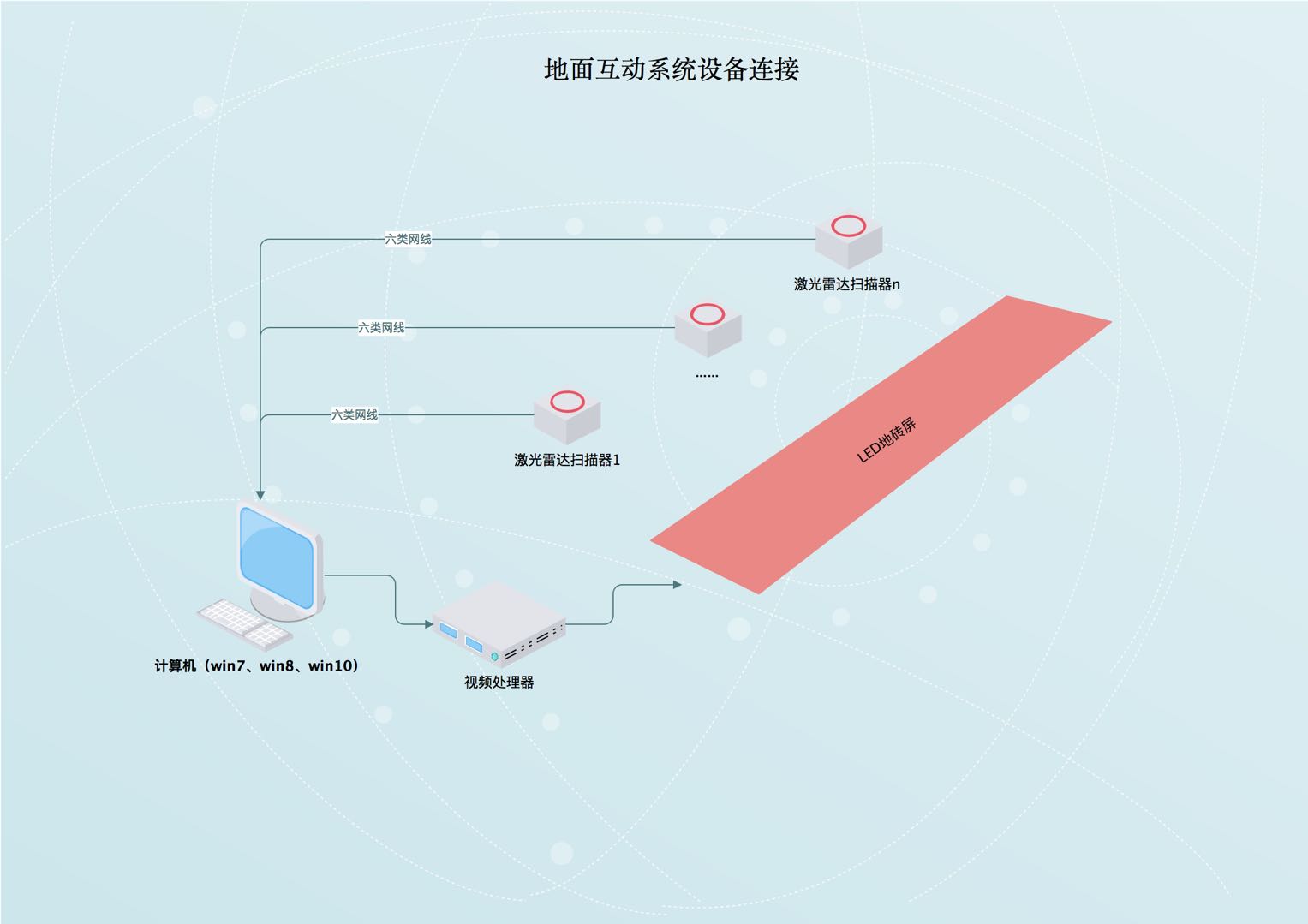 智慧展厅之雷达互动投影墙展示--安徽合肥晹显