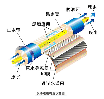 RO反渗透膜元件