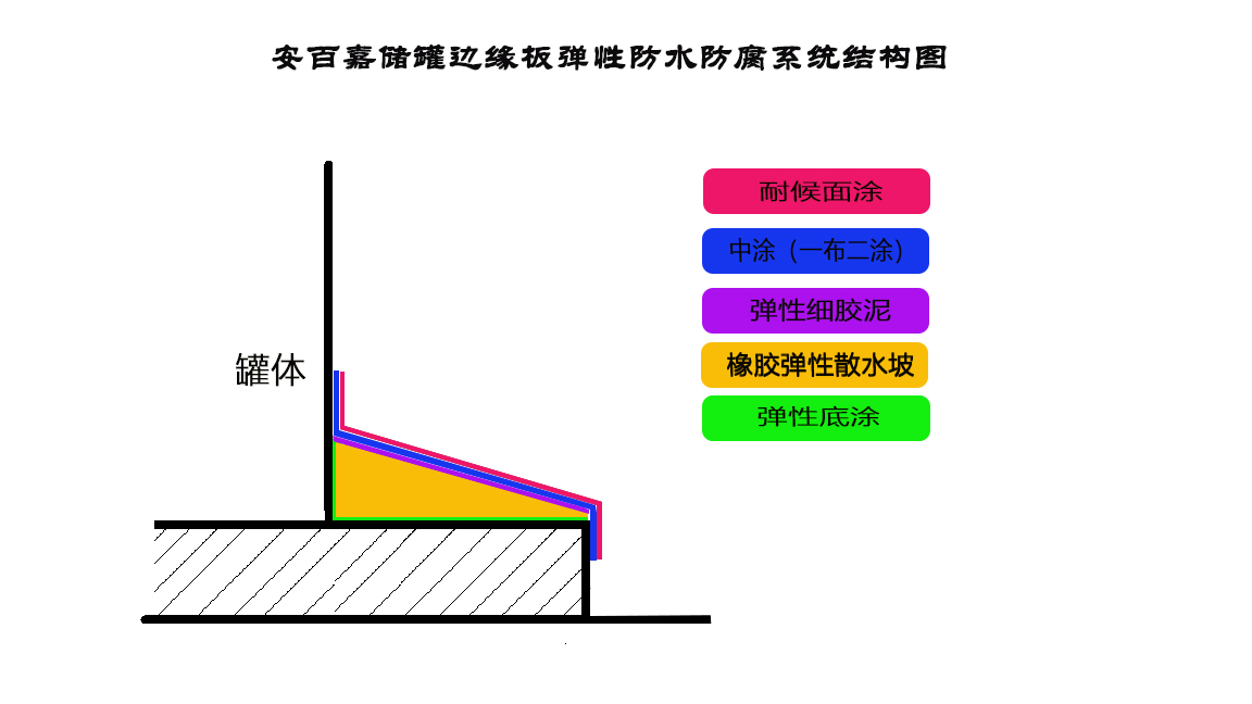 安百嘉储罐边缘板弹性防水防护材料