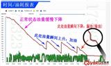 挖掘機裝載機鏟車吊車貨車油量監(jiān)控,GPS實時油耗監(jiān)控防偷油