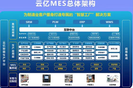 云億MES|為企業量身打造專屬的智慧車間