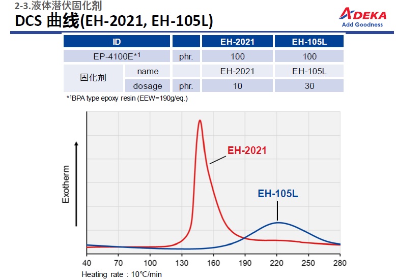 ADEKA艾迪科液體潛伏性固化劑EH-2021