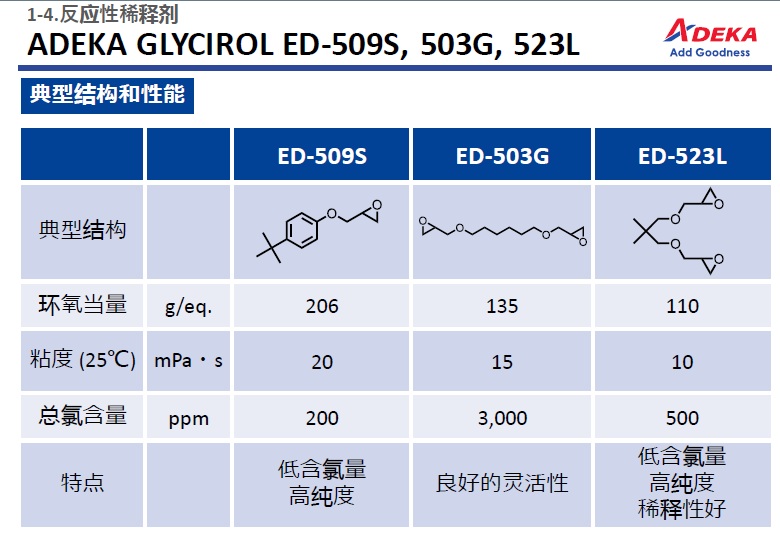 艾迪科反應(yīng)性稀釋劑ED-509S ED-503G ED-523L