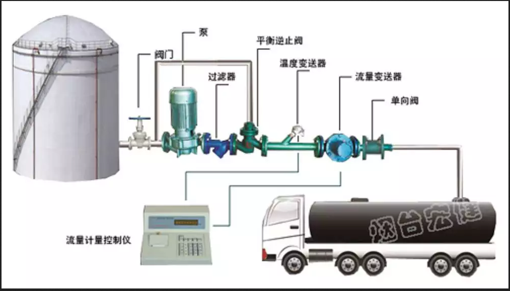 槽車自動(dòng)灌裝系統(tǒng) 定量裝車系統(tǒng) 自動(dòng)化控制系統(tǒng)原始圖片2