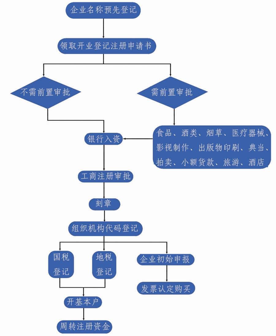 什么是企业名称预先核准