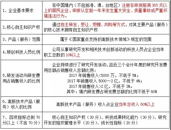 四川省高新技術企業認定