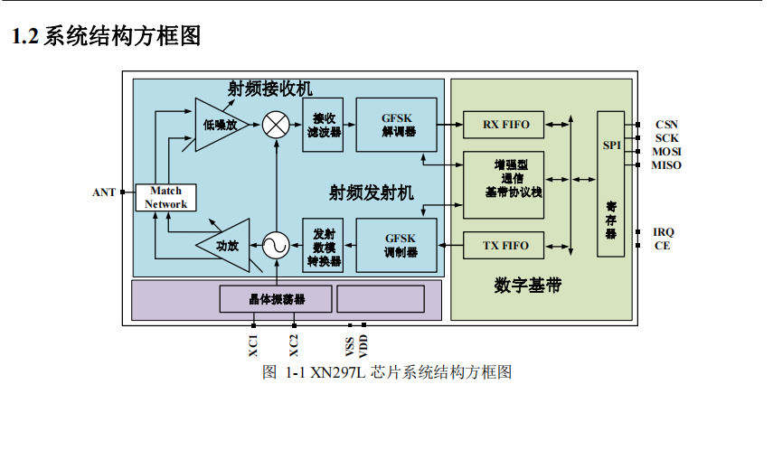 panchip XN297L 單片高速無線收發芯片